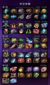 dota2 7.39c版本中立物品的最新改动详情及其影响分析
