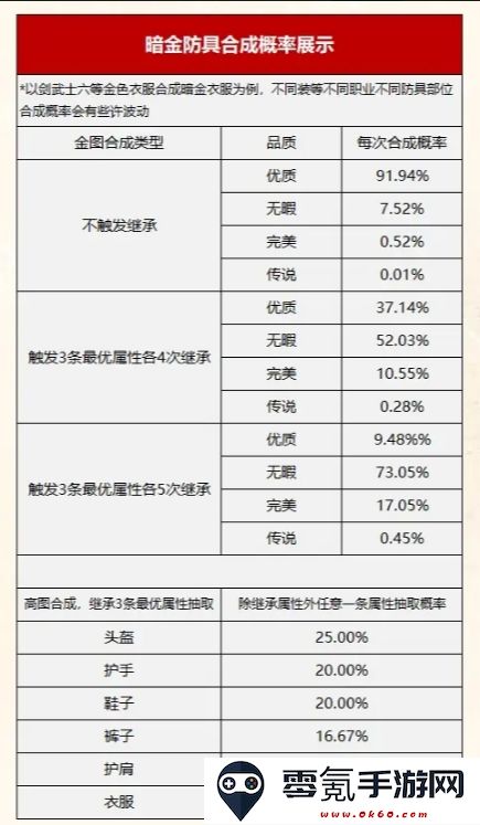 《诺亚传说口袋版》装备合成概率图表