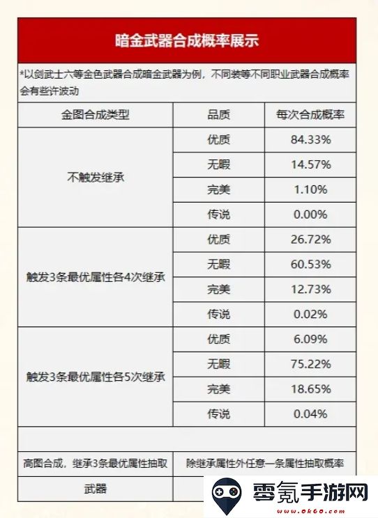 《诺亚传说口袋版》装备合成概率图表