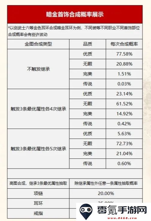 《诺亚传说口袋版》装备合成概率图表