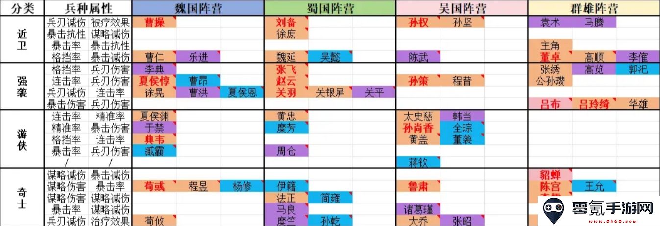 《新三国志曹操传》开局阵营选择推荐