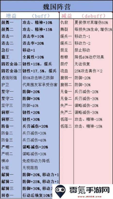 《新三国志曹操传》四大阵营技能增减益介绍