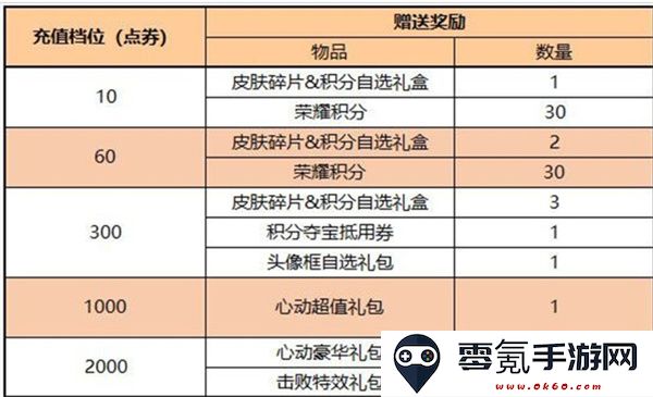 王者荣耀更新福利活动内容一览