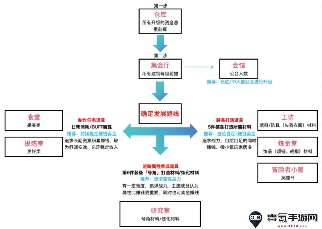 《黎明号角》公会科技升级攻略