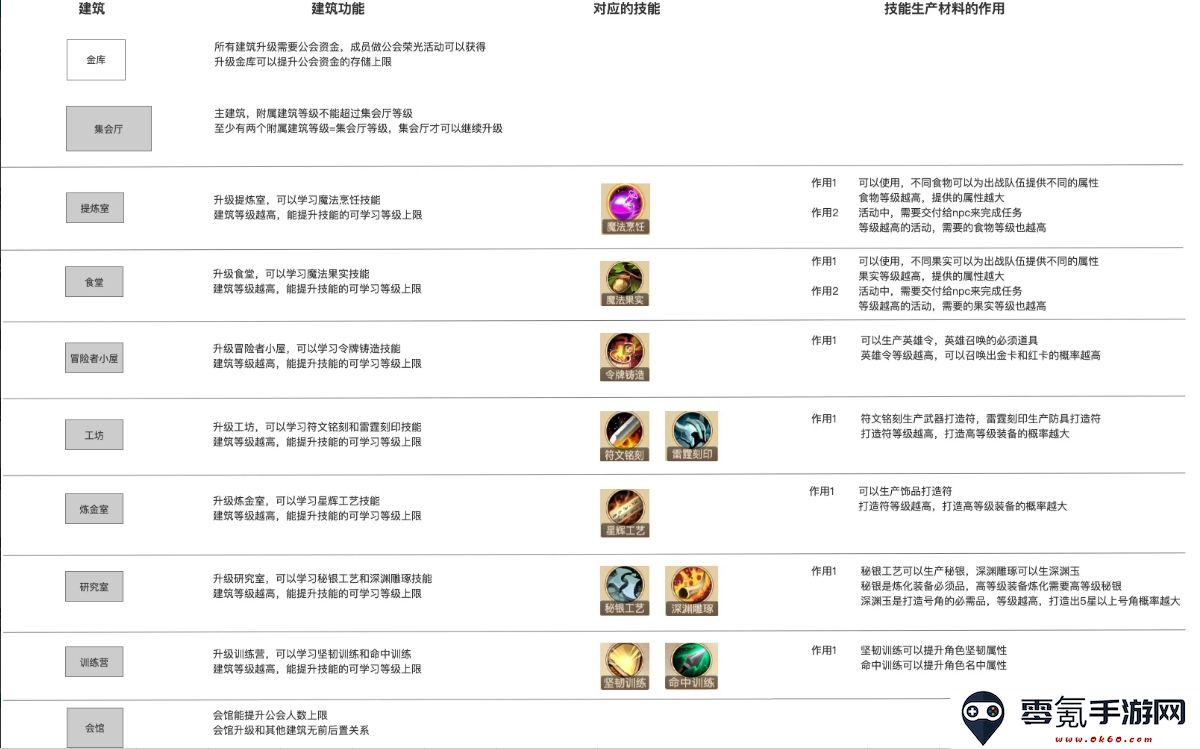 《黎明号角》公会科技升级攻略