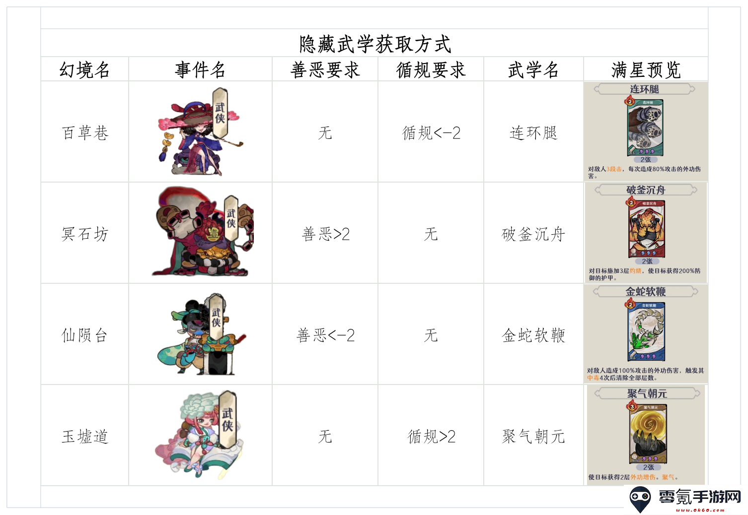 《古今2：风起蓬莱》鬼市篇、废墟篇隐藏武学获取方式